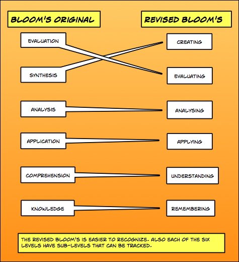 Comparison chart - Original Blooms versus Revised Blooms